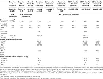 Belimumab for Immune-Mediated Necrotizing Myopathy Associated With Anti-SRP Antibodies: A Case Report and Retrospective Review of Patients Treated With Anti-B-Cell Therapy in a Single Center and Literature